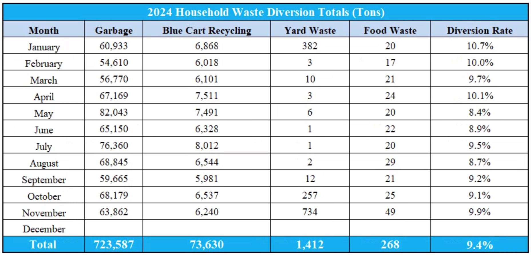 2024 Household Waste Diversion